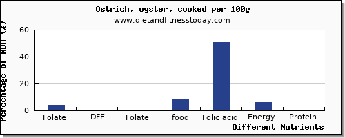 chart to show highest folate, dfe in folic acid in ostrich per 100g